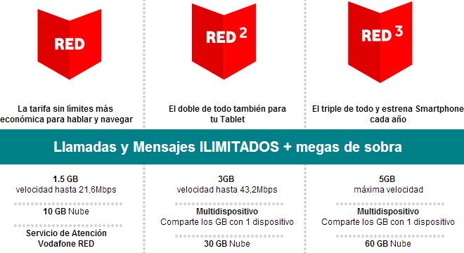 Las  nuevas tarifas de Vodafone